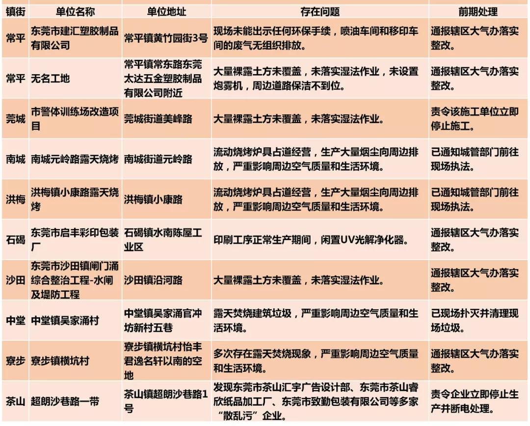 東莞市環境違法企業